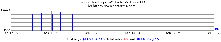 Insider Trading Transactions for SPC Field Partners LLC