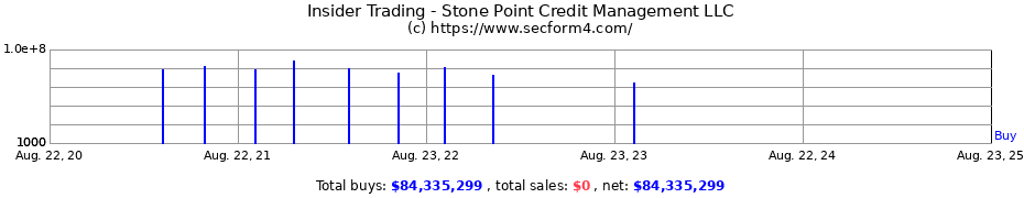 Insider Trading Transactions for Stone Point Credit Management LLC