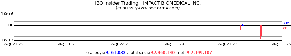 Insider Trading Transactions for IMPACT BIOMEDICAL INC.