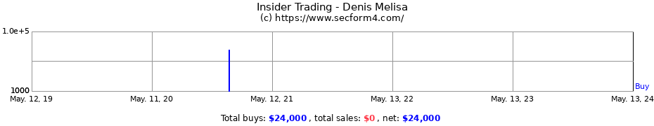 Insider Trading Transactions for Denis Melisa