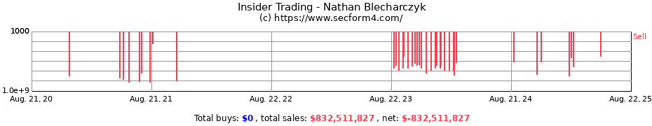 Insider Trading Transactions for Blecharczyk Nathan