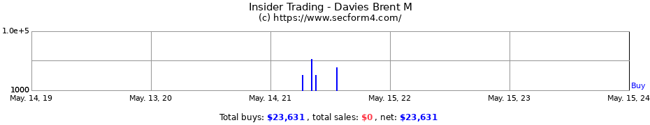 Insider Trading Transactions for Davies Brent M