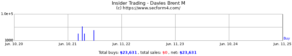 Insider Trading Transactions for Davies Brent M