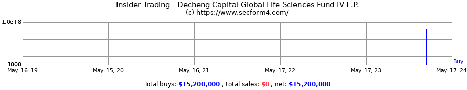 Insider Trading Transactions for Decheng Capital Global Life Sciences Fund IV L.P.