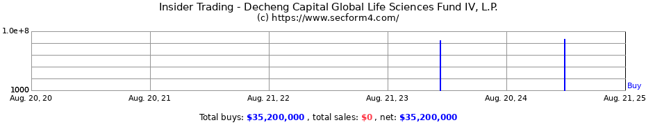 Insider Trading Transactions for Decheng Capital Global Life Sciences Fund IV, L.P.