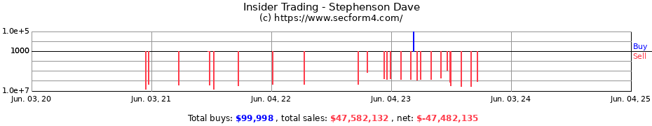 Insider Trading Transactions for Stephenson Dave