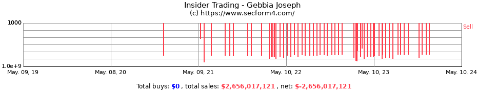 Insider Trading Transactions for Gebbia Joseph