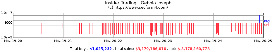 Insider Trading Transactions for Gebbia Joseph