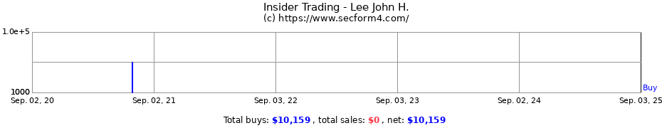 Insider Trading Transactions for Lee John H.