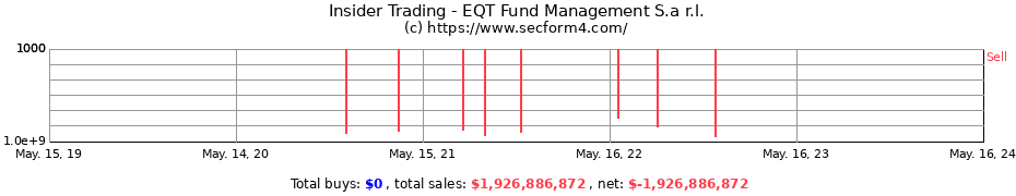 Insider Trading Transactions for EQT Fund Management S.a r.l.