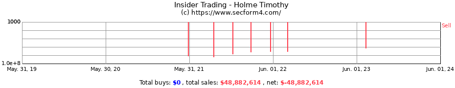 Insider Trading Transactions for Holme Timothy