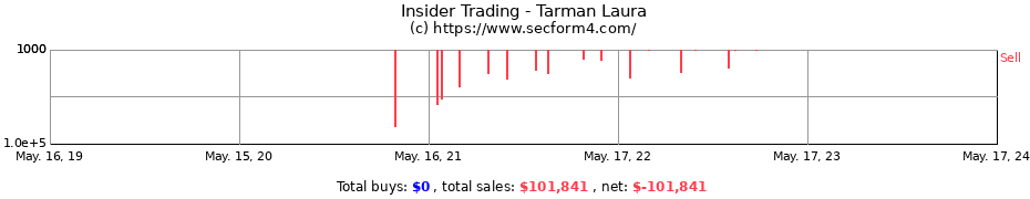 Insider Trading Transactions for Tarman Laura
