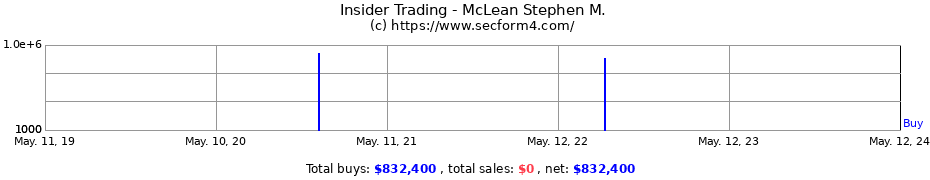 Insider Trading Transactions for McLean Stephen M.