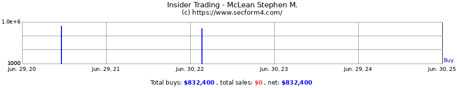 Insider Trading Transactions for McLean Stephen M.