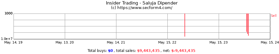 Insider Trading Transactions for Saluja Dipender