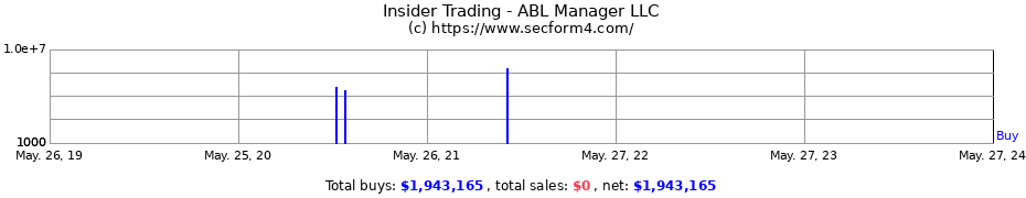 Insider Trading Transactions for ABL Manager LLC