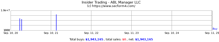 Insider Trading Transactions for ABL Manager LLC