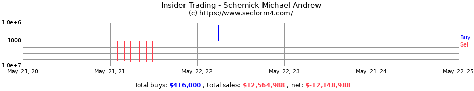 Insider Trading Transactions for Schemick Michael Andrew