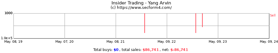 Insider Trading Transactions for Yang Arvin