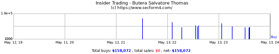 Insider Trading Transactions for Butera Salvatore Thomas