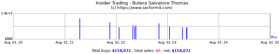 Insider Trading Transactions for Butera Salvatore Thomas