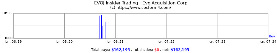 Insider Trading Transactions for Evo Acquisition Corp