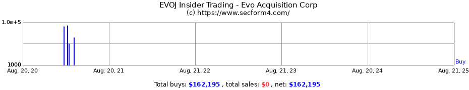 Insider Trading Transactions for Evo Acquisition Corp