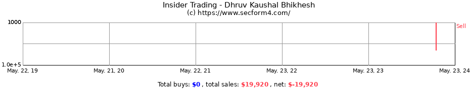 Insider Trading Transactions for Dhruv Kaushal Bhikhesh
