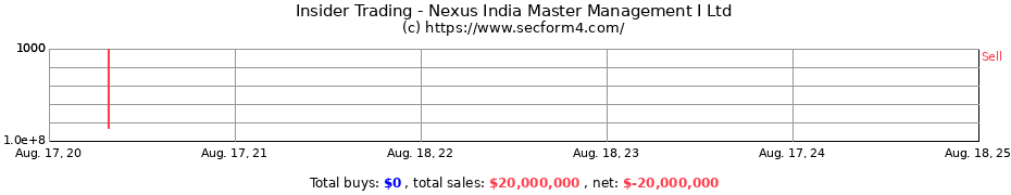 Insider Trading Transactions for Nexus India Master Management I Ltd