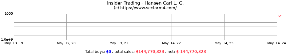 Insider Trading Transactions for Hansen Carl L. G.