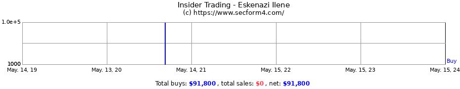 Insider Trading Transactions for Eskenazi Ilene