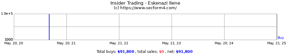 Insider Trading Transactions for Eskenazi Ilene