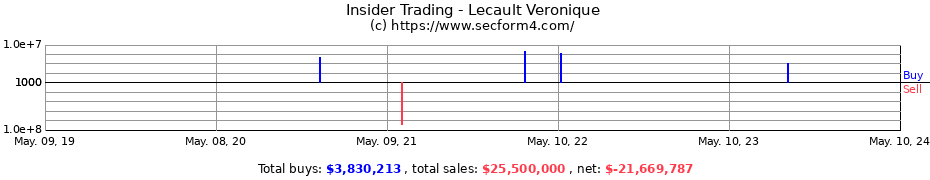 Insider Trading Transactions for Lecault Veronique