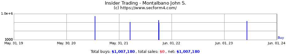 Insider Trading Transactions for Montalbano John S.