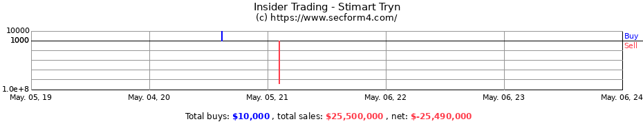 Insider Trading Transactions for Stimart Tryn