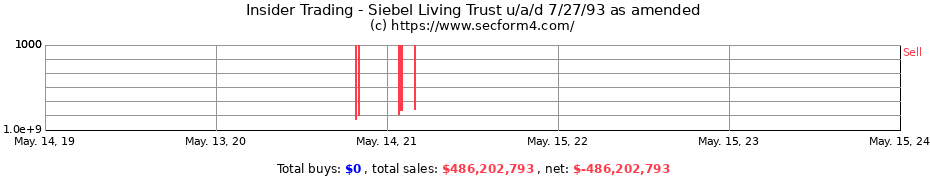 Insider Trading Transactions for Siebel Living Trust u/a/d 7/27/93 as amended