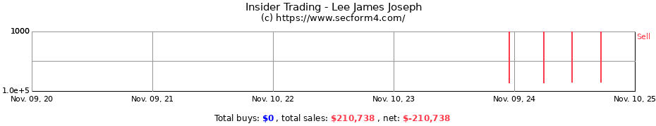 Insider Trading Transactions for Lee James Joseph