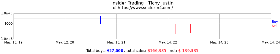 Insider Trading Transactions for Tichy Justin