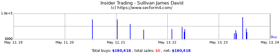 Insider Trading Transactions for Sullivan James David
