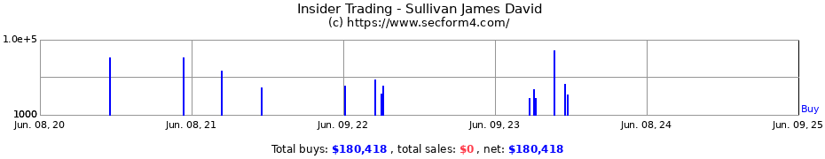 Insider Trading Transactions for Sullivan James David