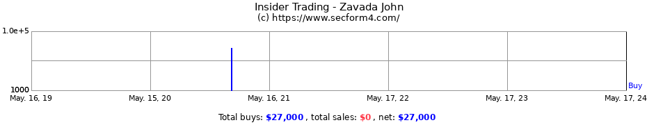 Insider Trading Transactions for Zavada John