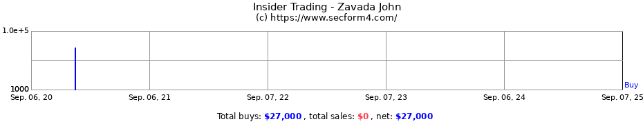 Insider Trading Transactions for Zavada John