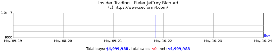 Insider Trading Transactions for Fieler Jeffrey Richard