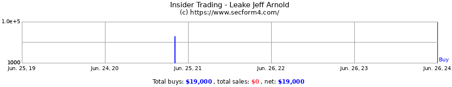 Insider Trading Transactions for Leake Jeff Arnold