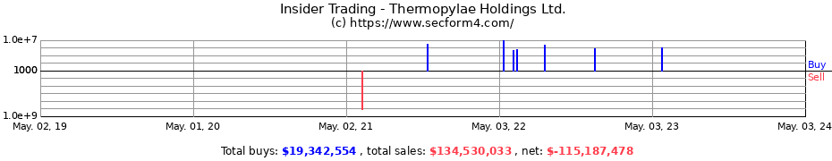 Insider Trading Transactions for Thermopylae Holdings Ltd.