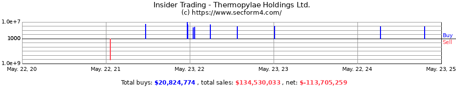 Insider Trading Transactions for Thermopylae Holdings Ltd.