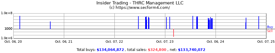 Insider Trading Transactions for THRC Management LLC