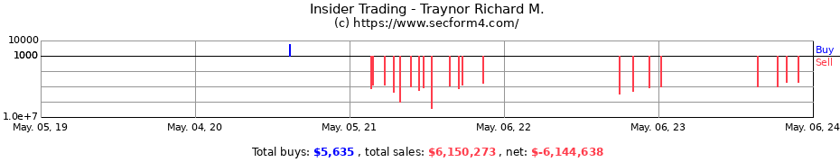Insider Trading Transactions for Traynor Richard M.