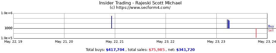 Insider Trading Transactions for Rajeski Scott Michael