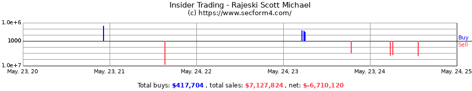 Insider Trading Transactions for Rajeski Scott Michael